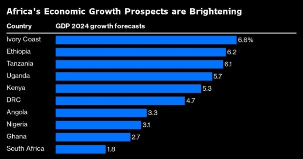 African nations dominate top 10 economic growth spots in 2024. Photo: Bloomberg.